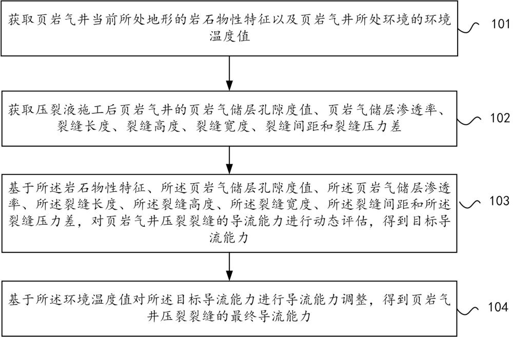 页岩气井压裂裂缝导流能力动态评估方法及其装置与流程