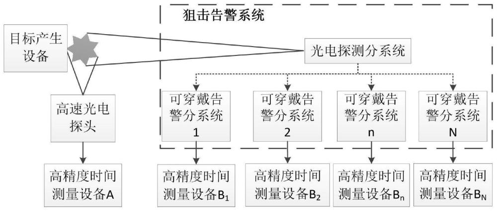 一种狙击告警系统响应时间测量装置及测量方法与流程