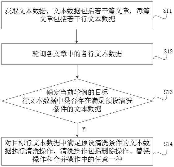 一种文本数据清洗方法、系统、装置及存储介质与流程