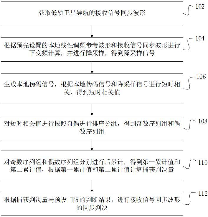 伪码调相-线性调频的时分低轨导航信号同步方法与装置