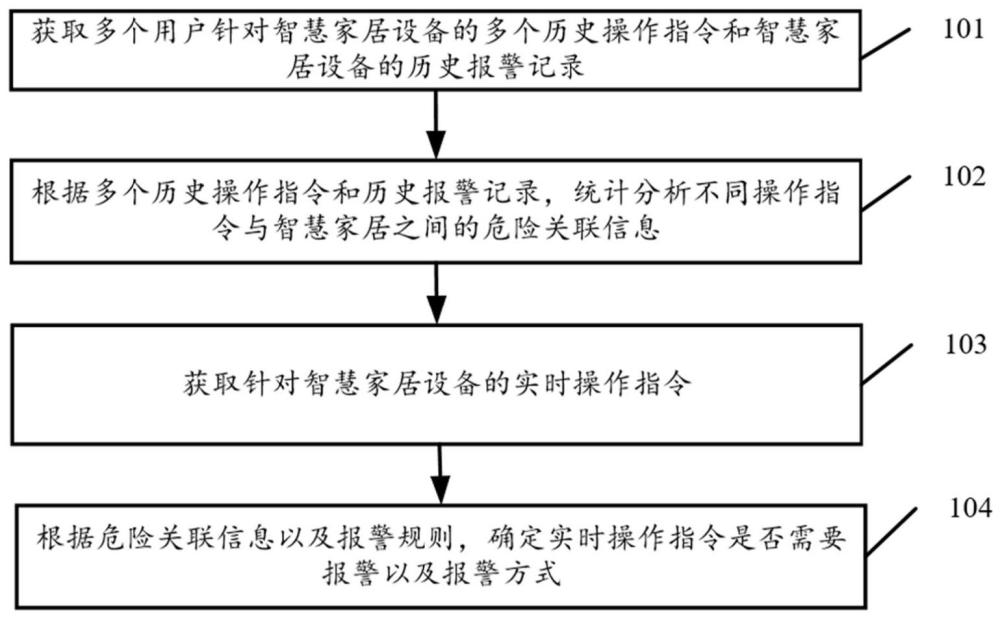 基于用户历史行为习惯的智慧家居安防报警方法及系统与流程