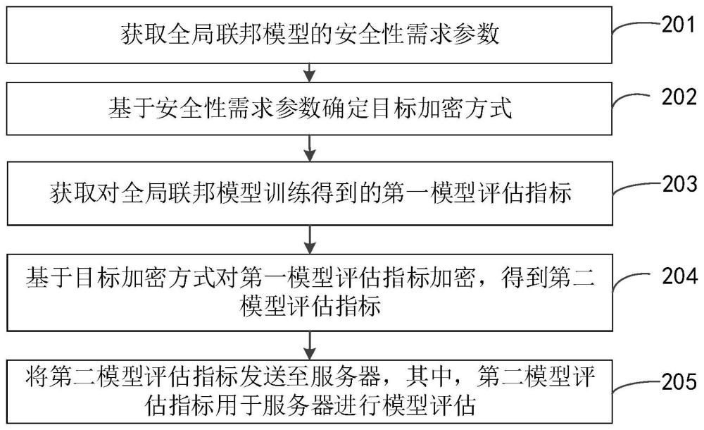 全局联邦模型的指标更新方法及装置与流程