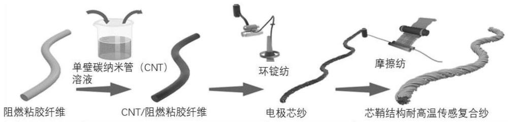 一种耐高温纱线基传感器及其制备方法与应用