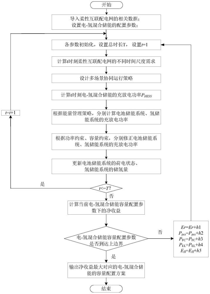 一种柔性互联配电网中混合储能的容量配置方法与系统与流程