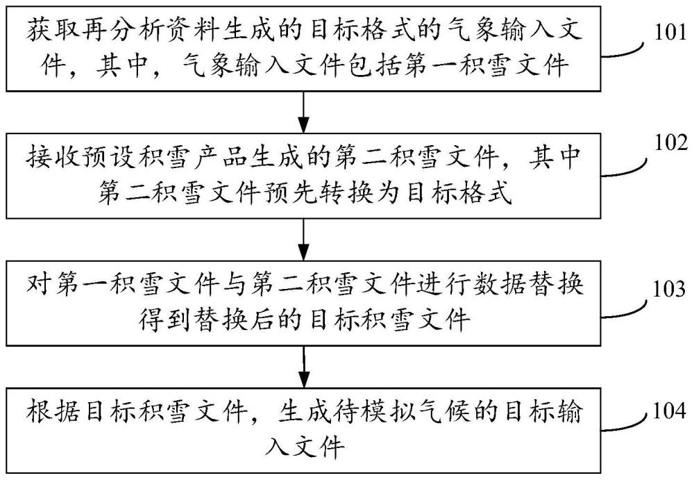 气象数据处理方法、装置、电子设备及存储介质与流程