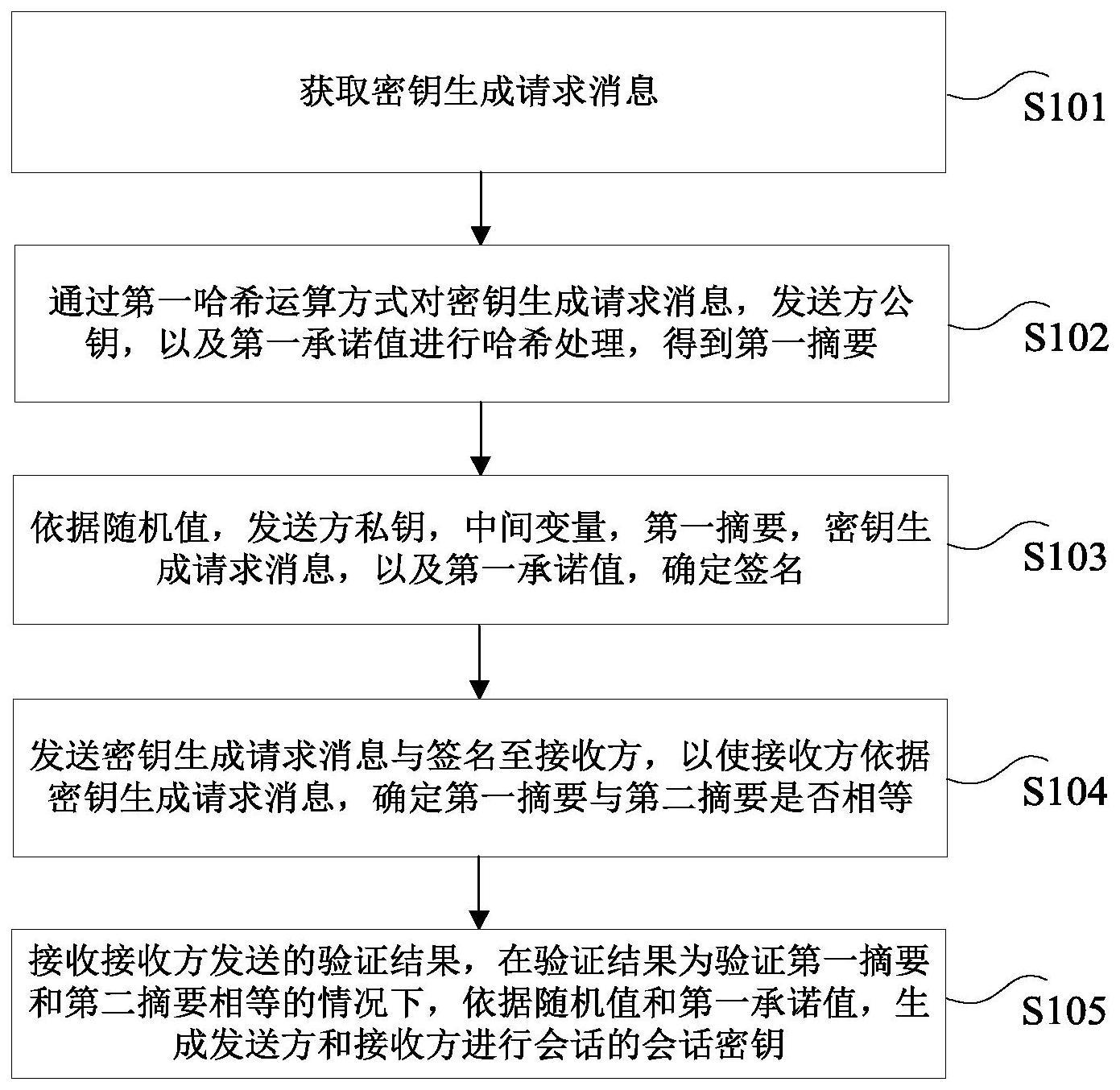 会话密钥的生成方法与流程