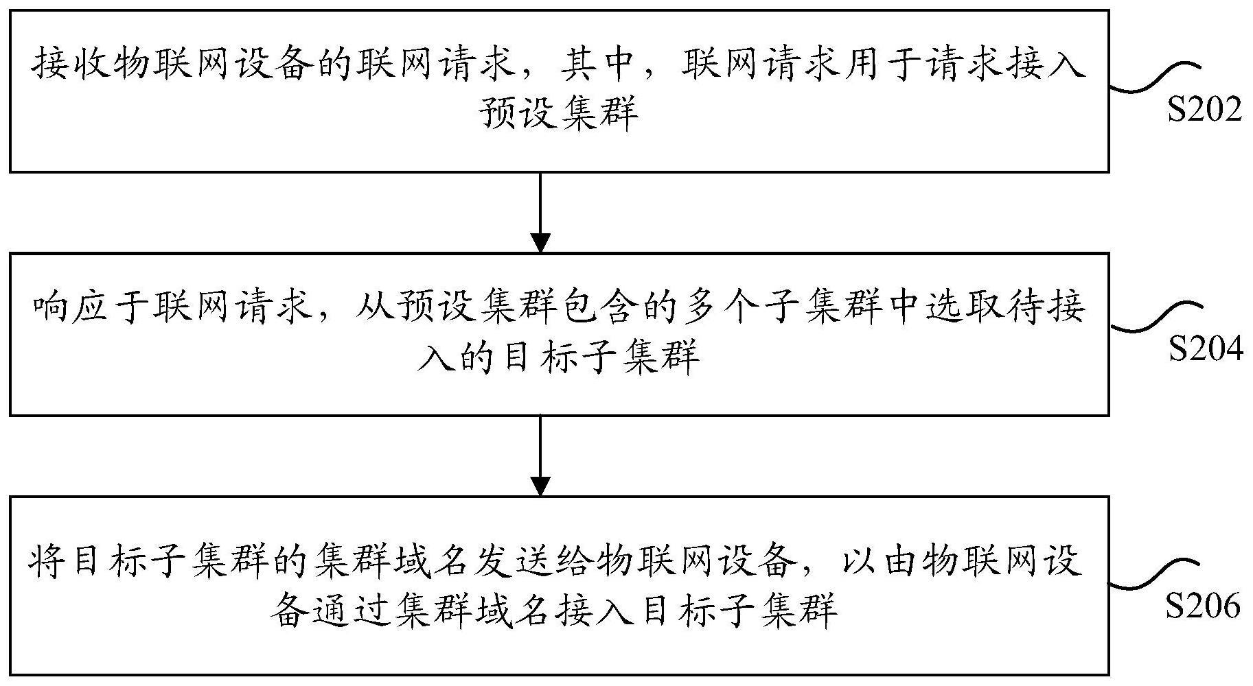 物联网设备的接入控制方法及装置与流程