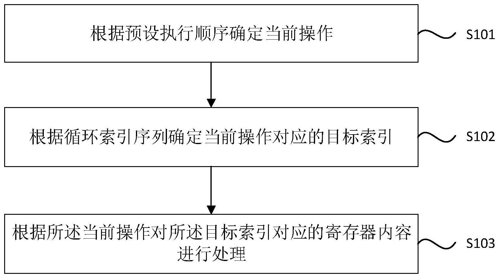 寄存器的处理方法与流程