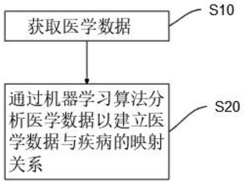 一种数据管理方法