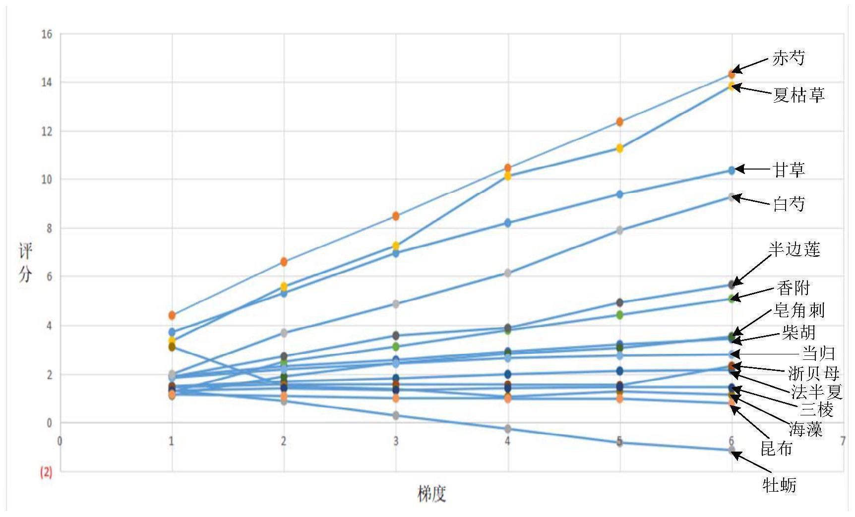 一种中成药二次开发组方优化方法与流程