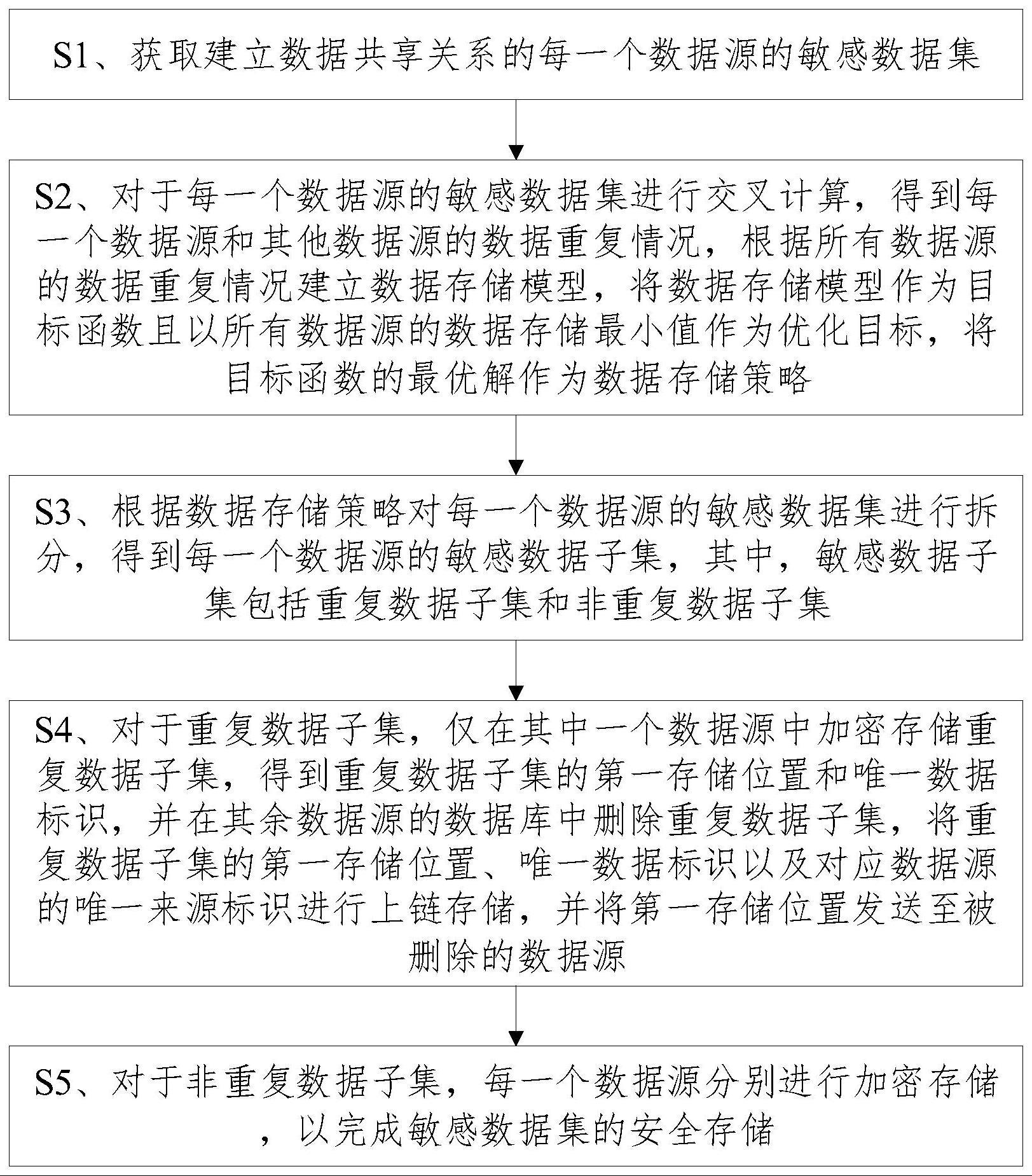 一种大数据量的安全存储方法及装置与流程