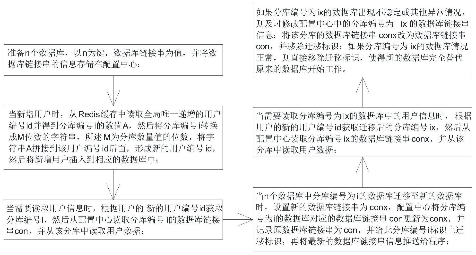 一种海量数据基于字段进行动态分库的方法及其系统与流程