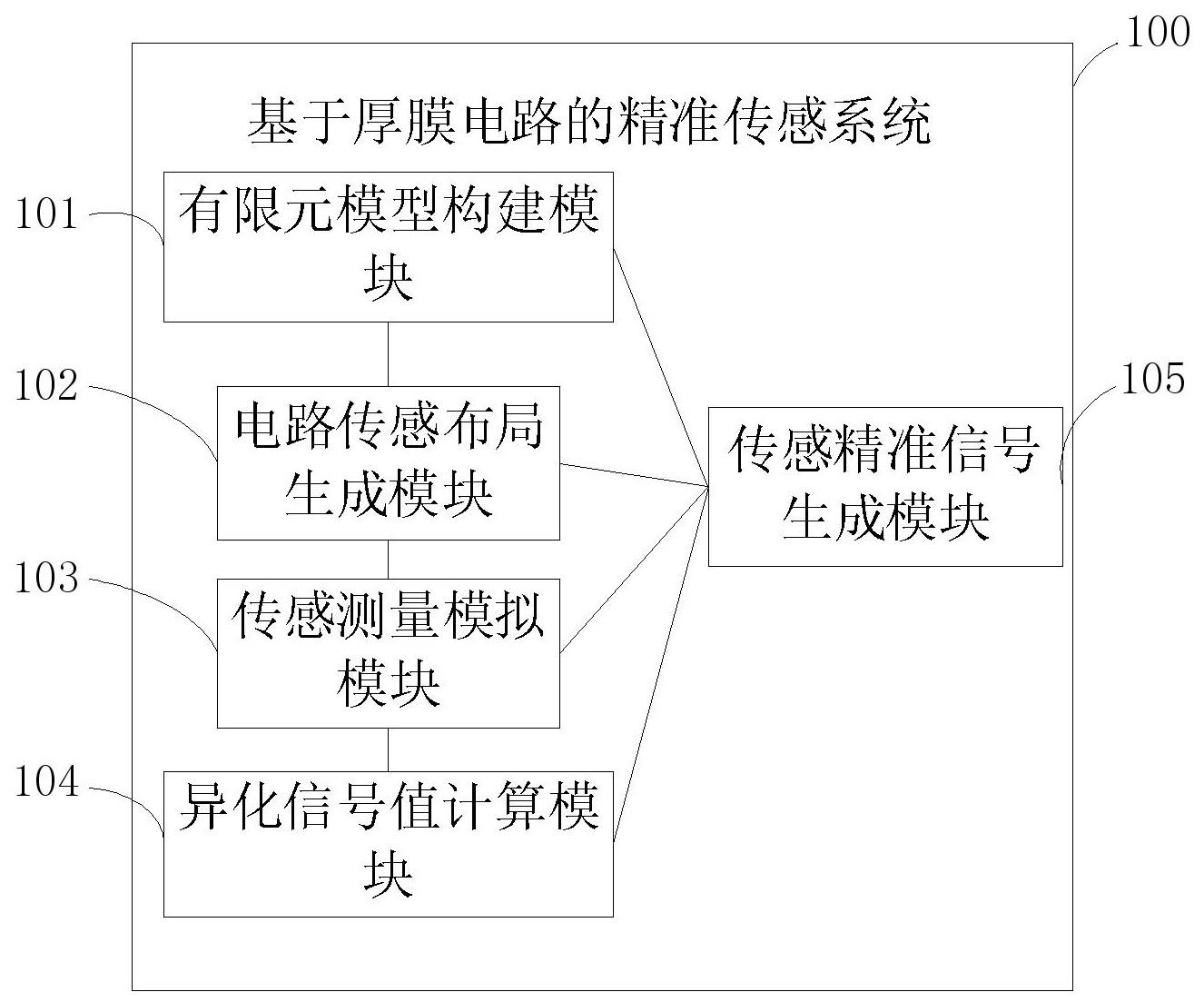 一种基于厚膜电路的精准传感系统的制作方法