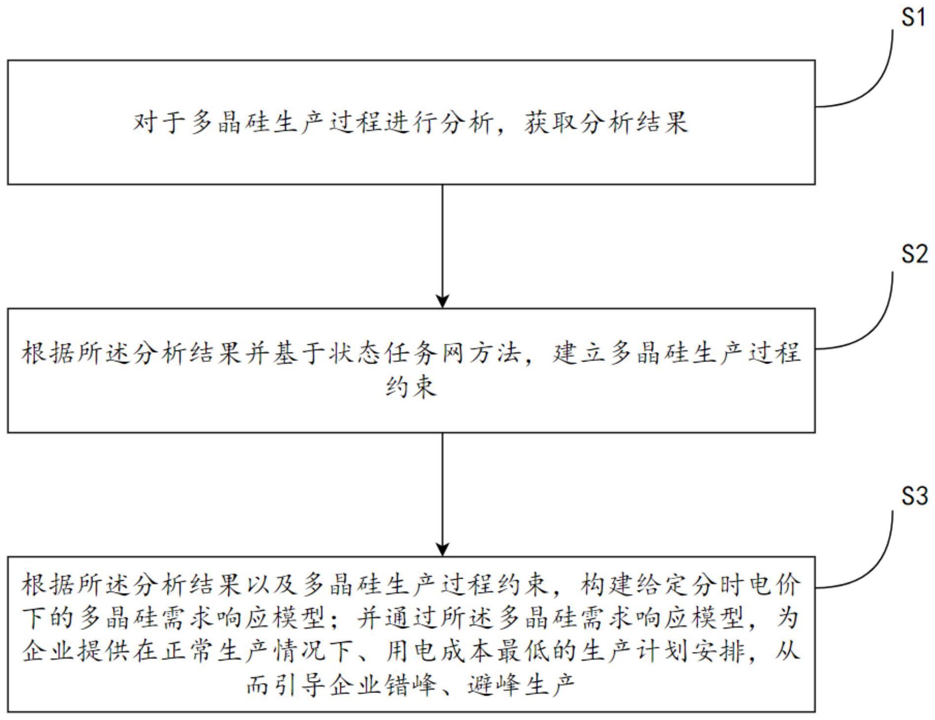 基于多晶硅生产任务时序优化需求响应模型的方法与流程