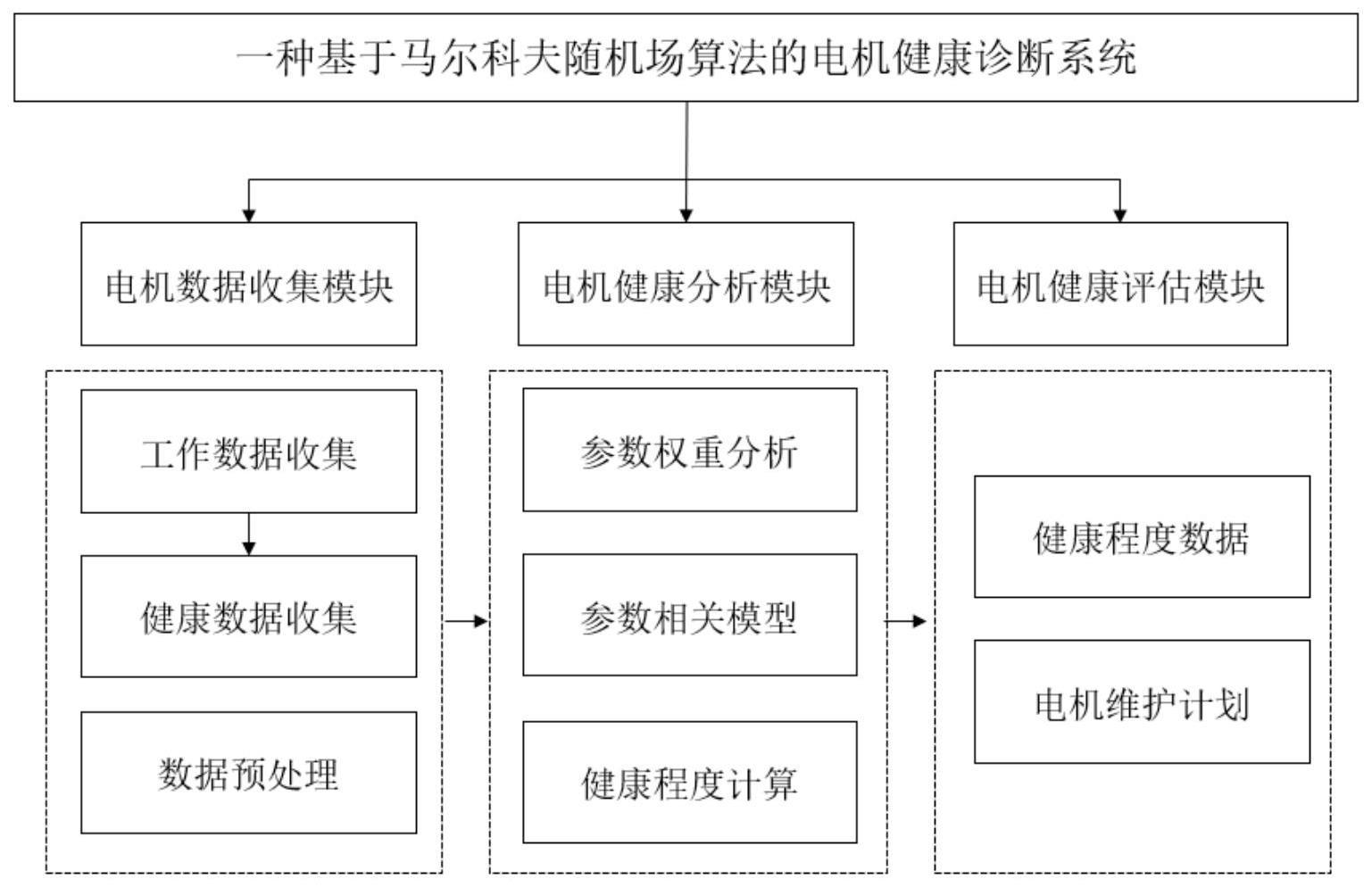 一种基于马尔科夫随机场算法的电机健康诊断系统的制作方法