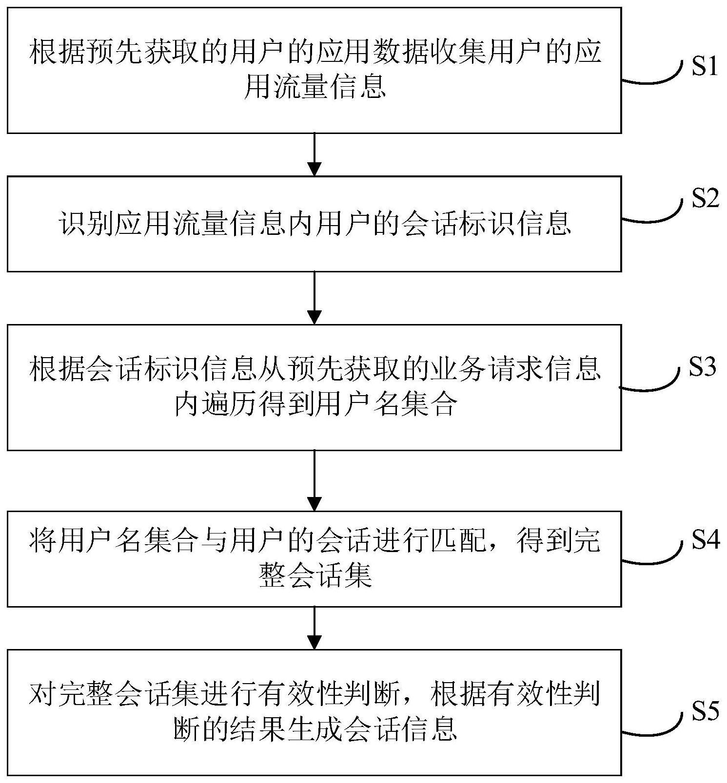 一种越权检测中会话信息收集方法与流程