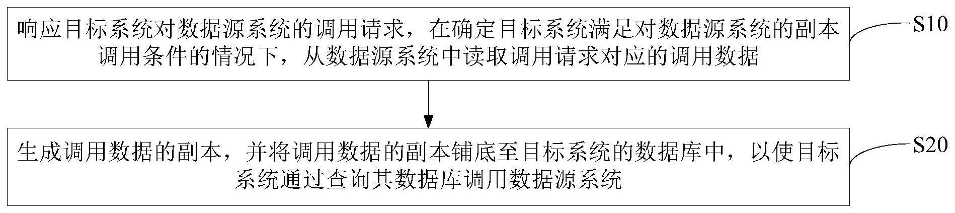 银行数据副本管理方法与流程