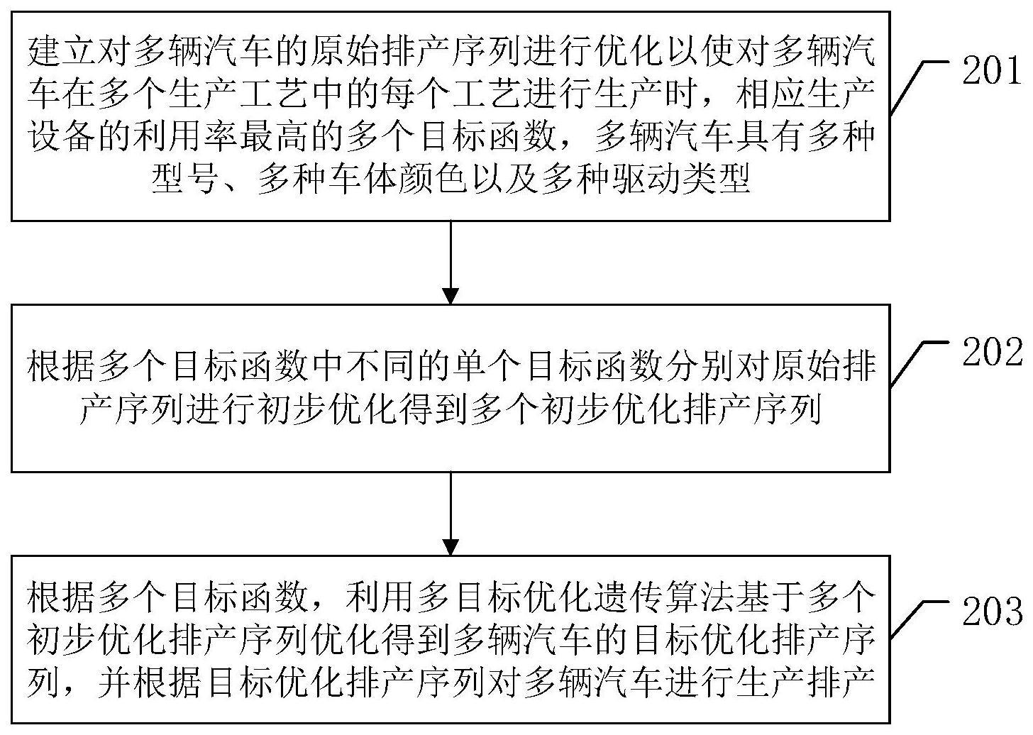 一种汽车生产排产方法与流程