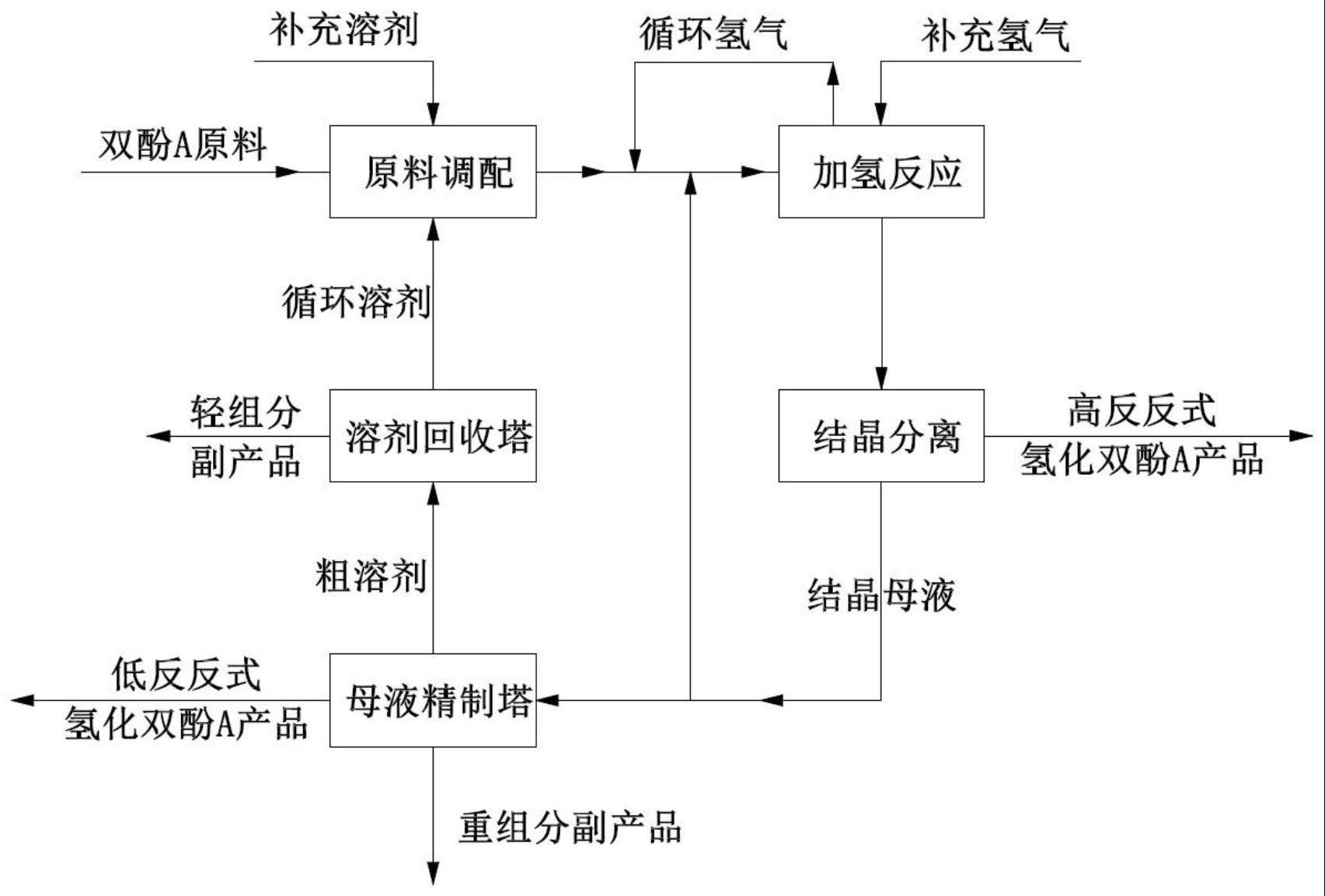 一种氢化双酚的制作方法