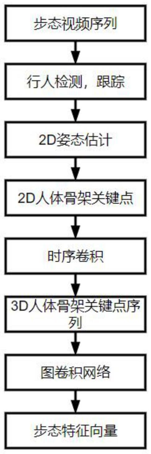 一种基于三维人体骨架的多人步态识别系统的制作方法