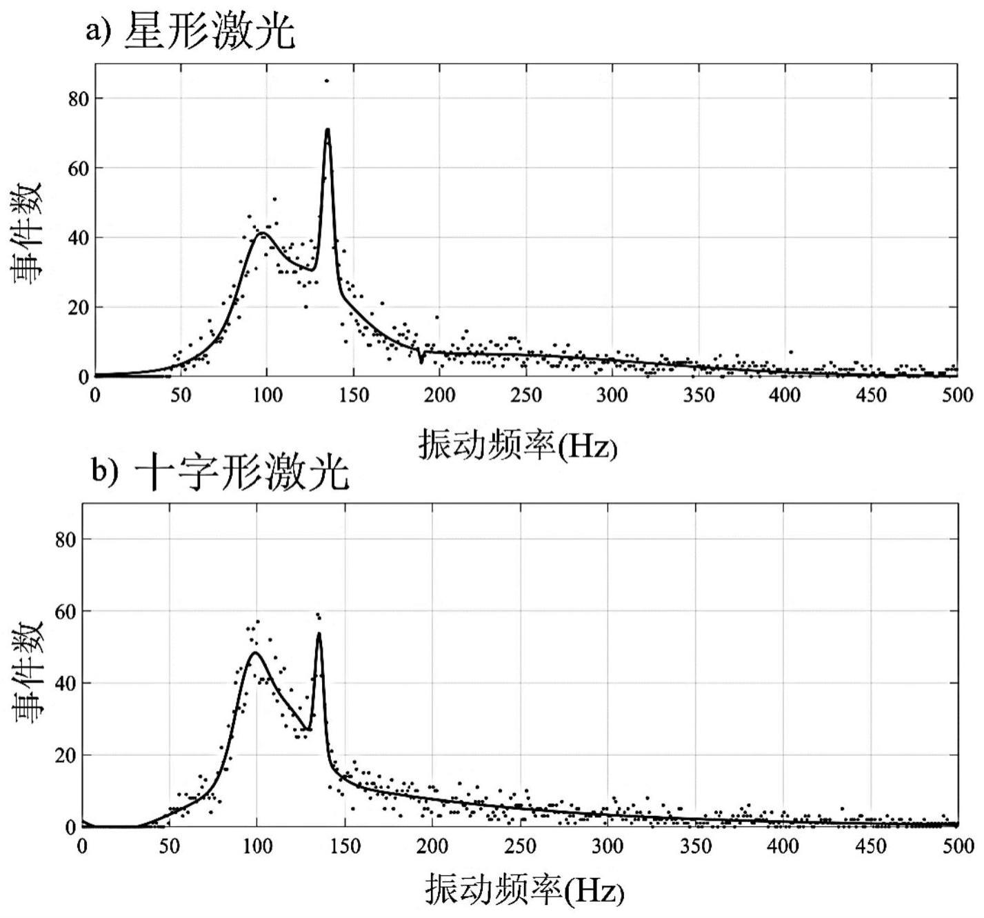 一种基于事件相机和激光辅助照明的振动频率测量方法