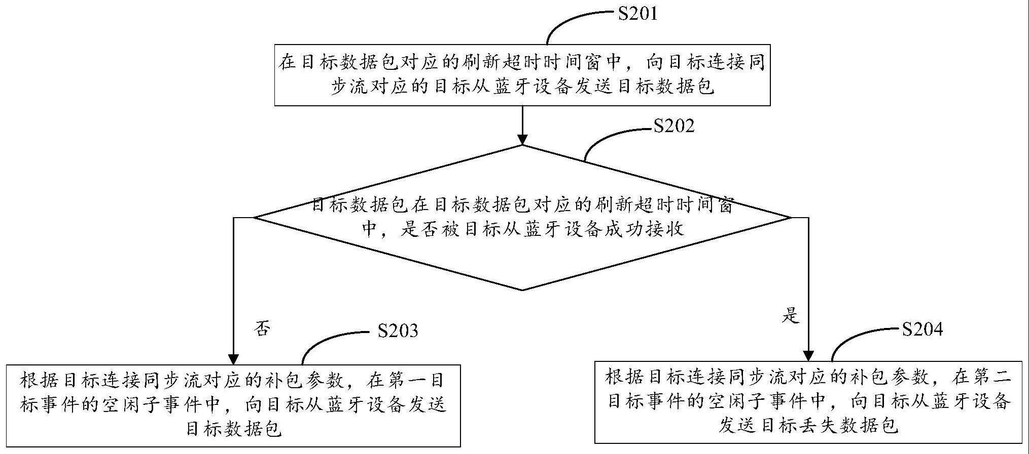 蓝牙通信方法与流程