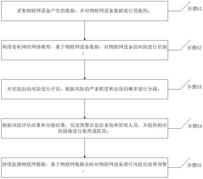 一种用于物联网数据的风险识别预警方法与流程