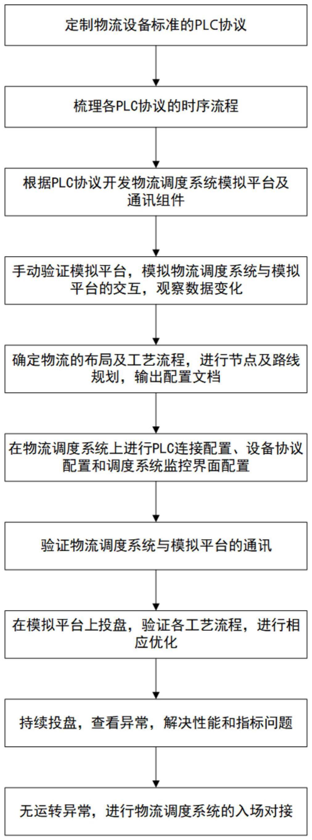 一种自动化物流调度系统的虚拟调试方法与流程