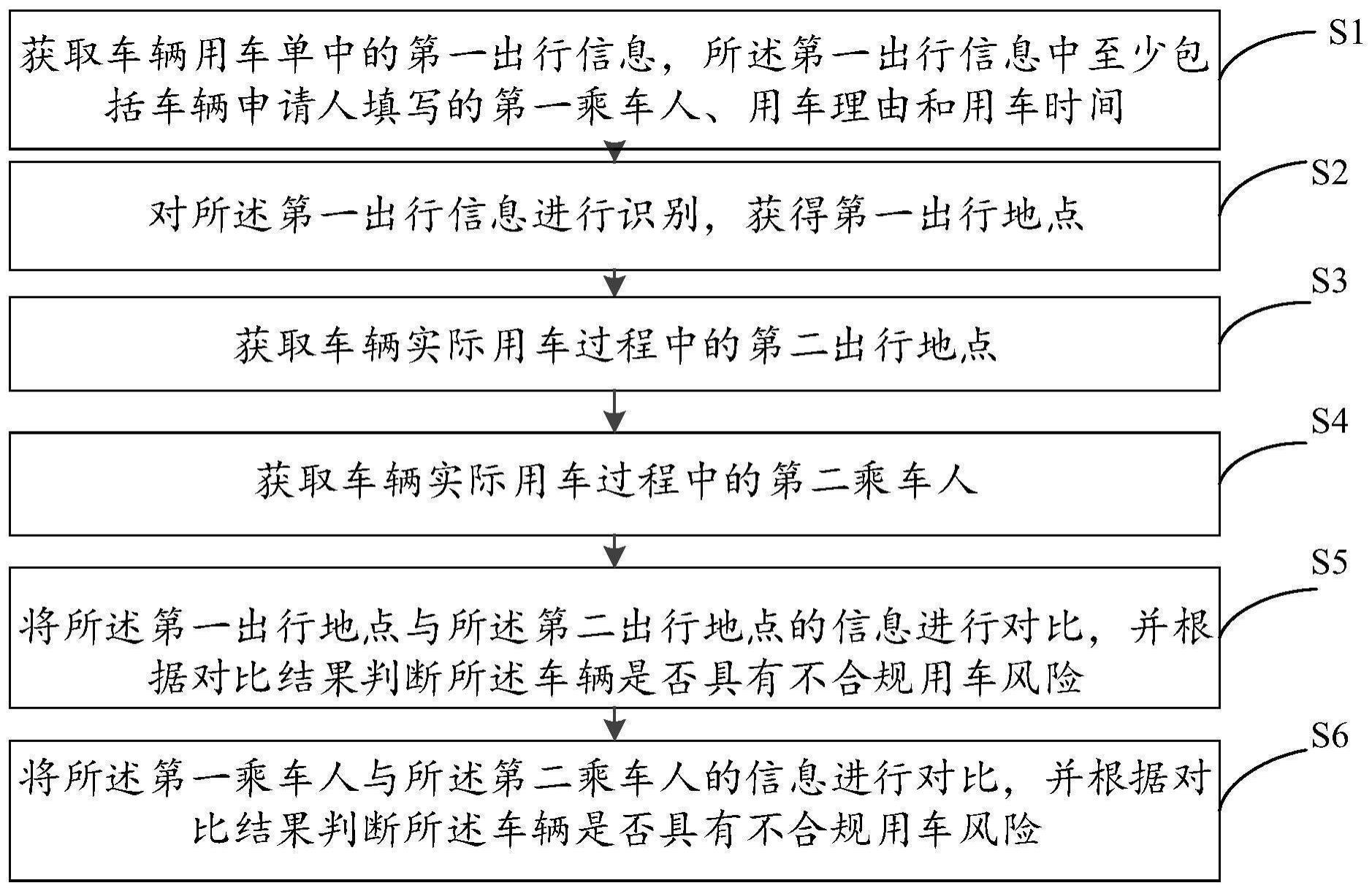 车辆合规使用的管理方法与流程