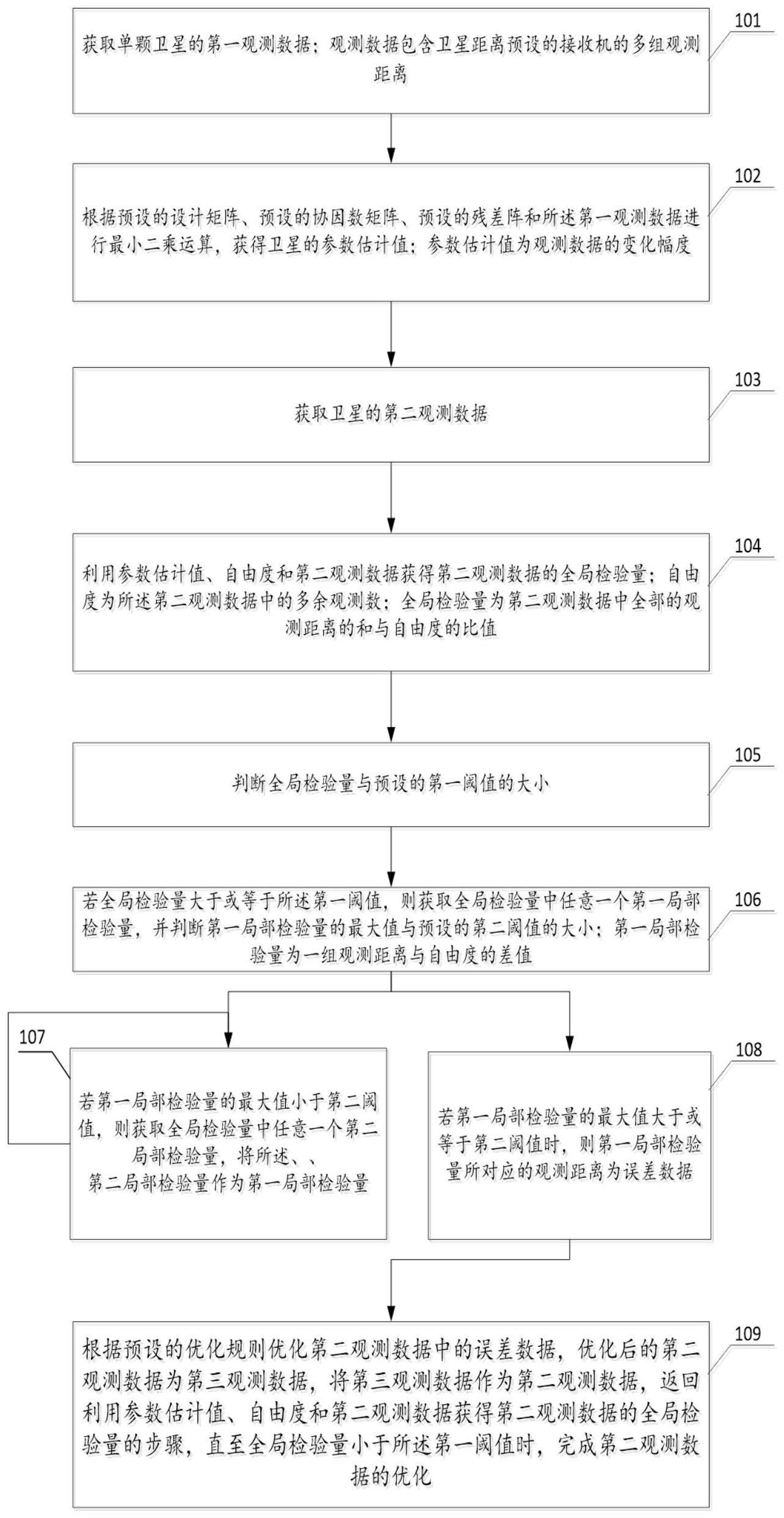 卫星观测数据的质量控制方法与流程