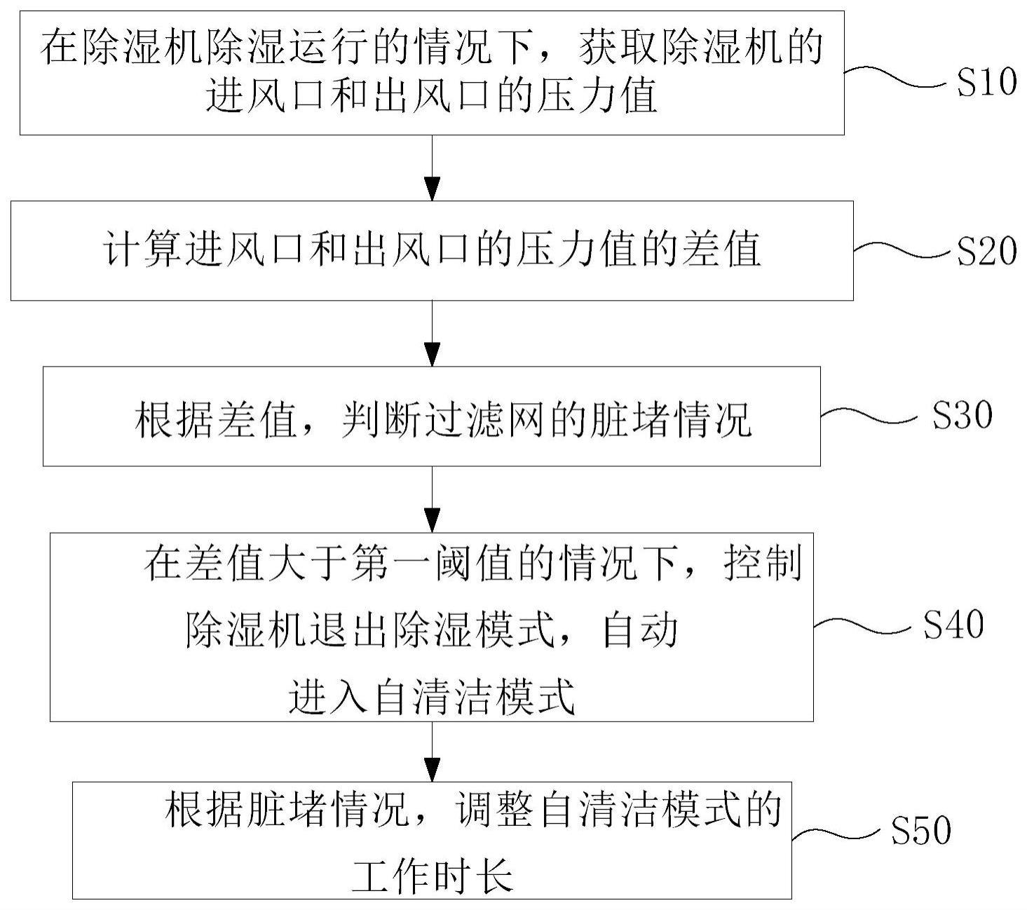 过滤网自清洁的方法与流程