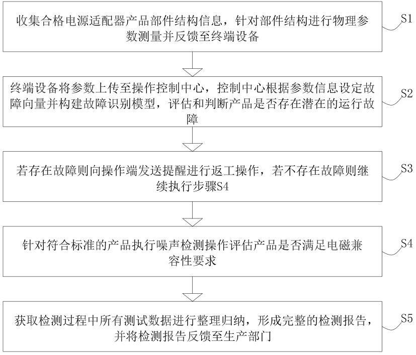 一种电源适配器生产用产品检测方法及系统与流程