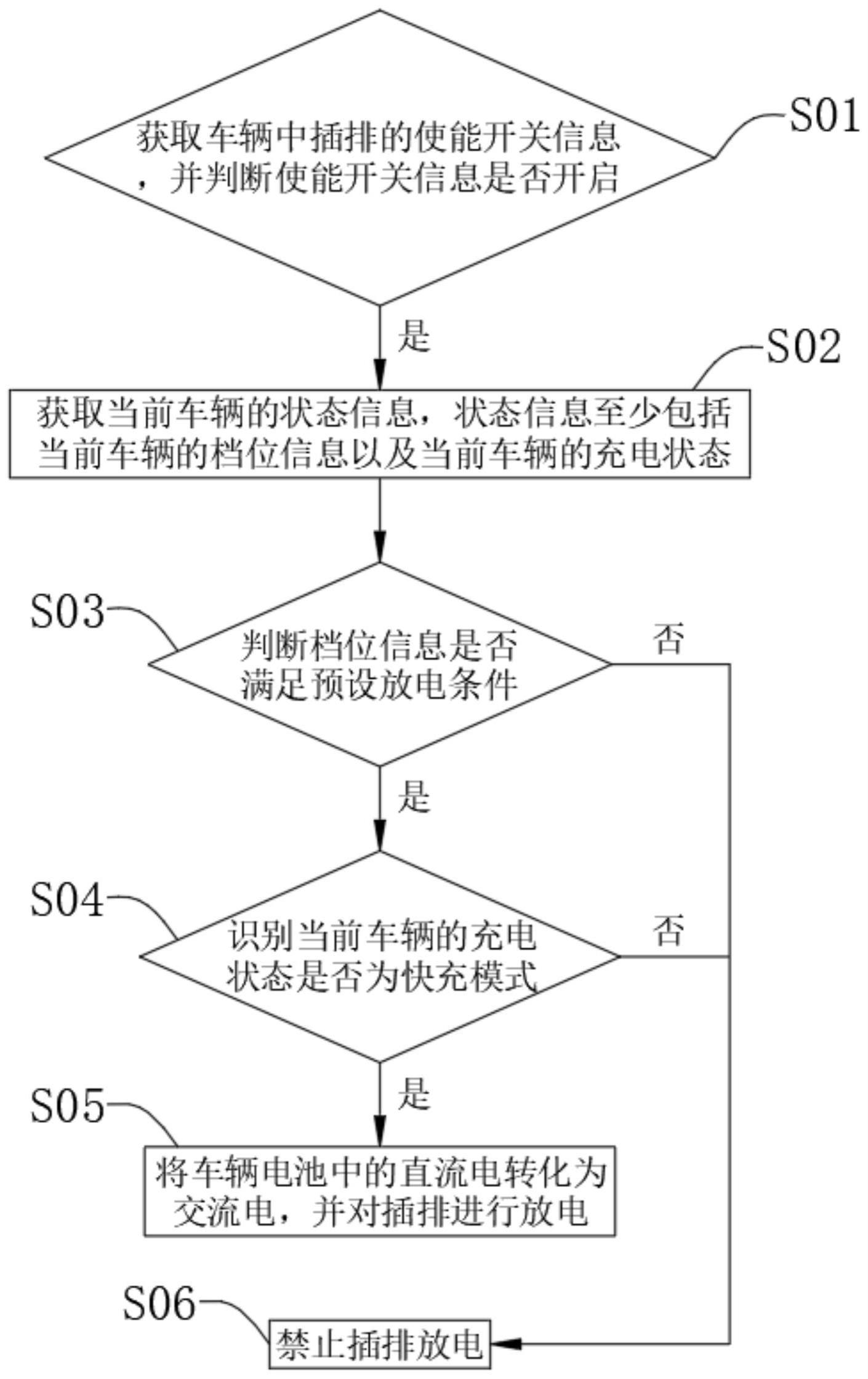 一种车辆放电方法与流程