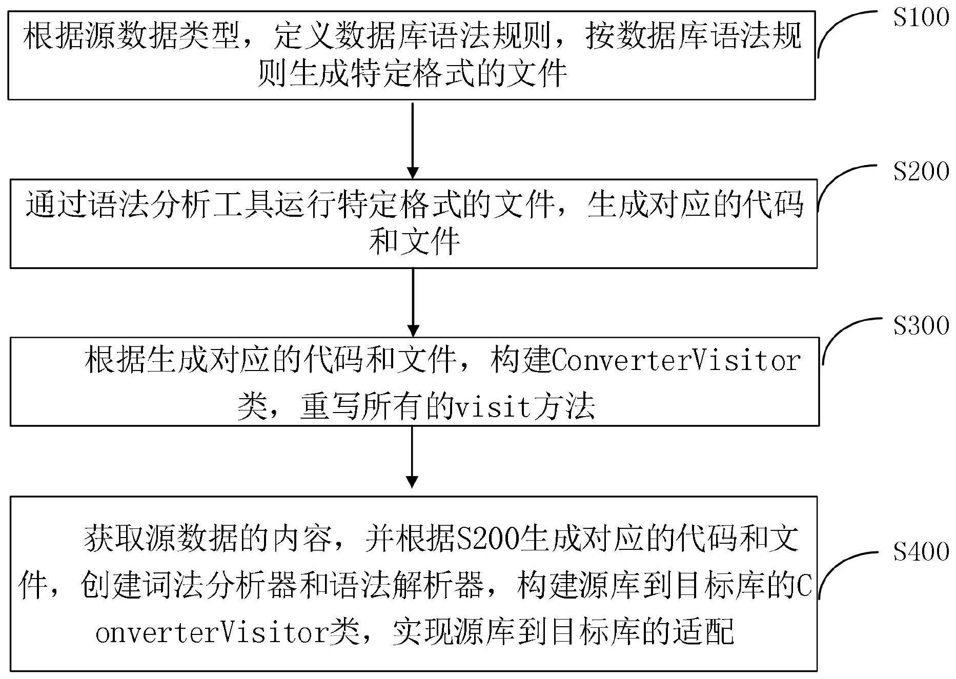 一种通用数据库适配器实现的方法和系统与流程