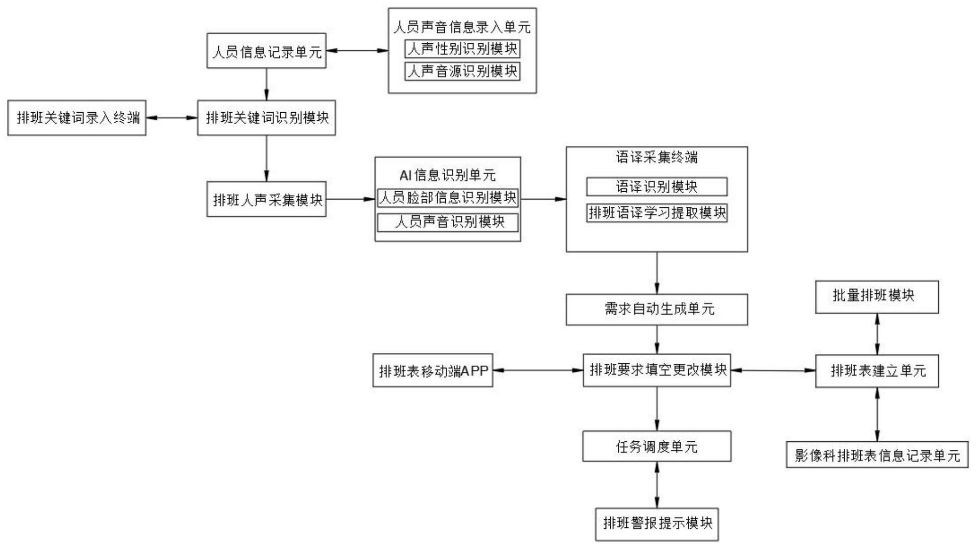 影像科智能排班系统