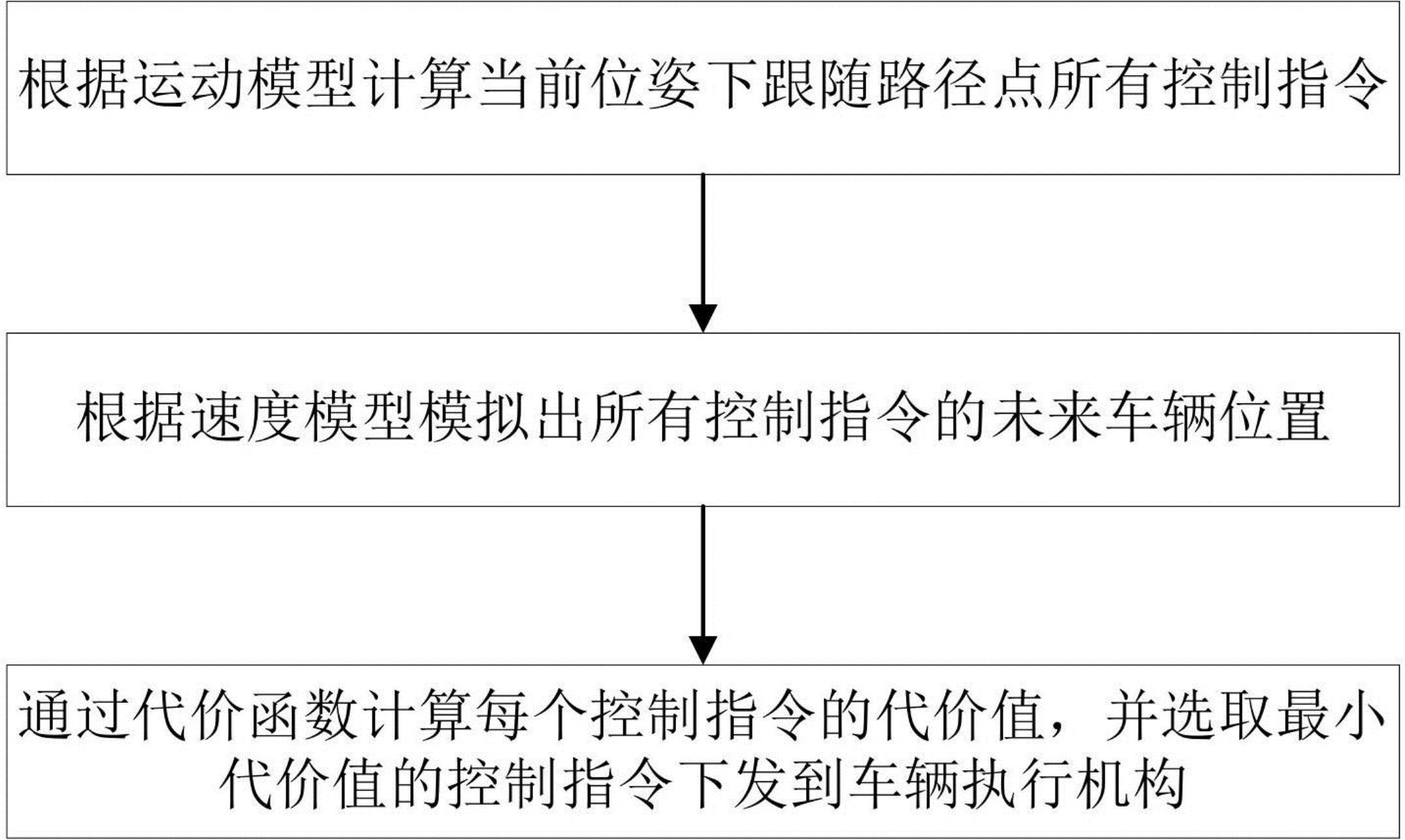 一种基于运动模型的预测控制算法的制作方法