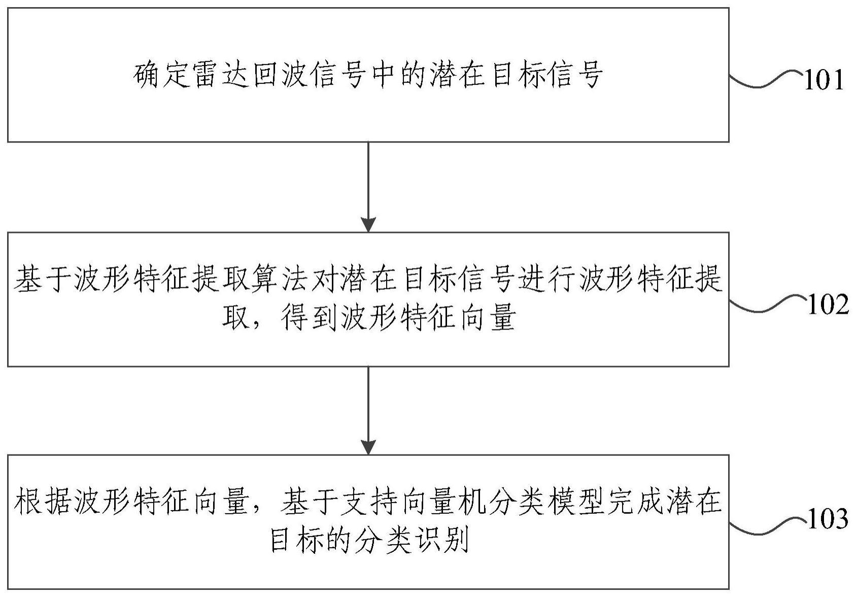 一种基于雷达识别目标的方法及系统