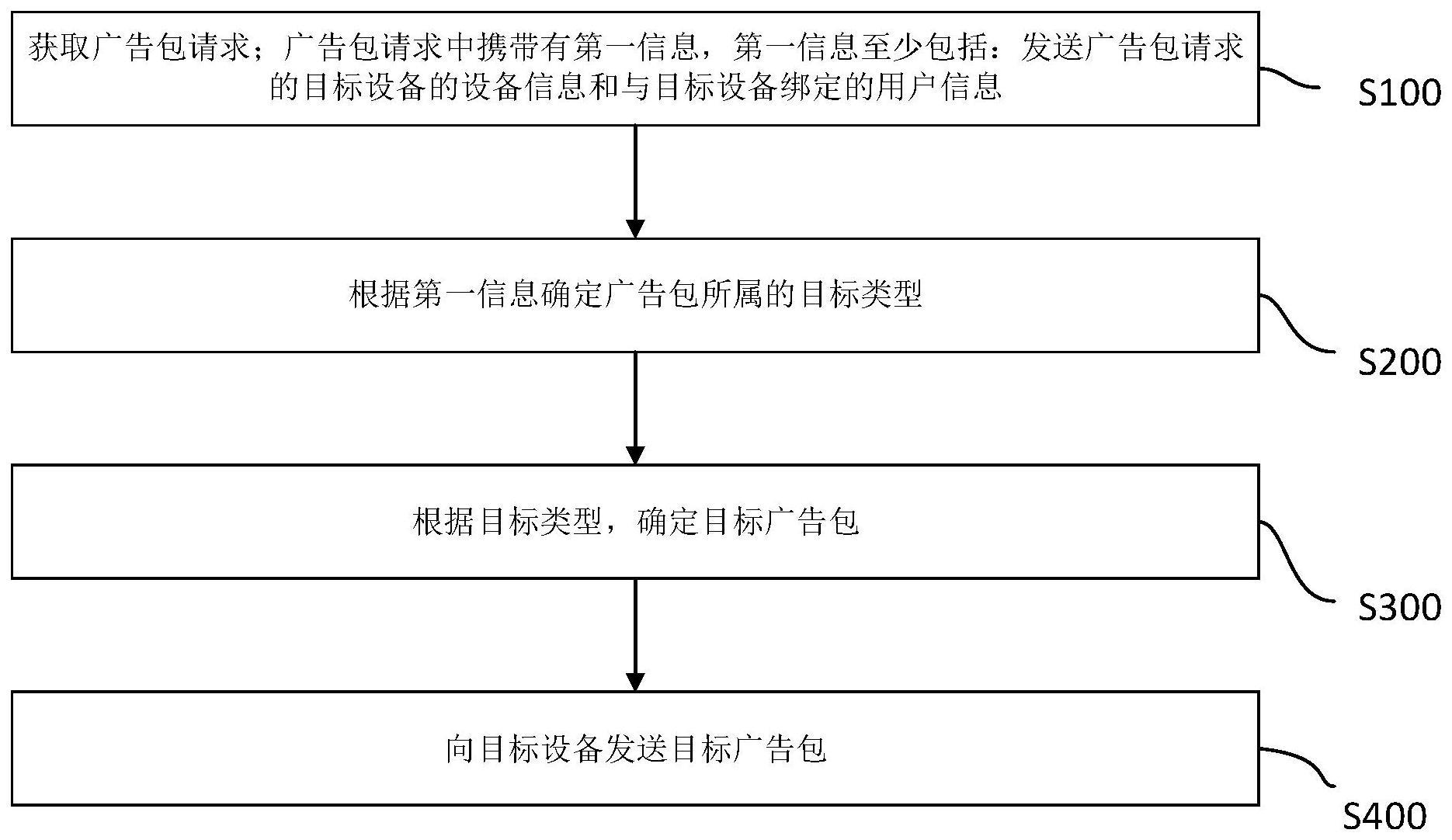 一种信息的处理方法与流程