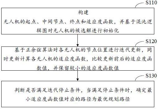 基于改进正余弦算法的无人机路径规划方法和装置与流程