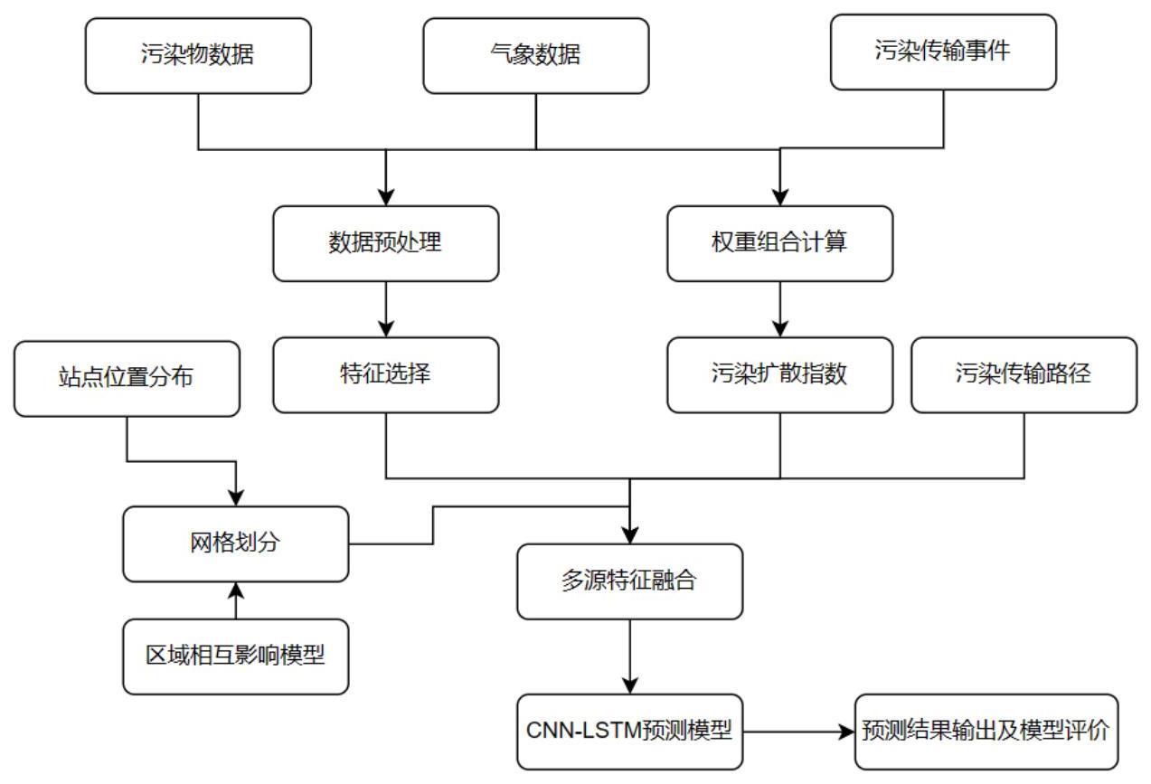 一种结合污染扩散指数的城市空气质量预测方法与流程