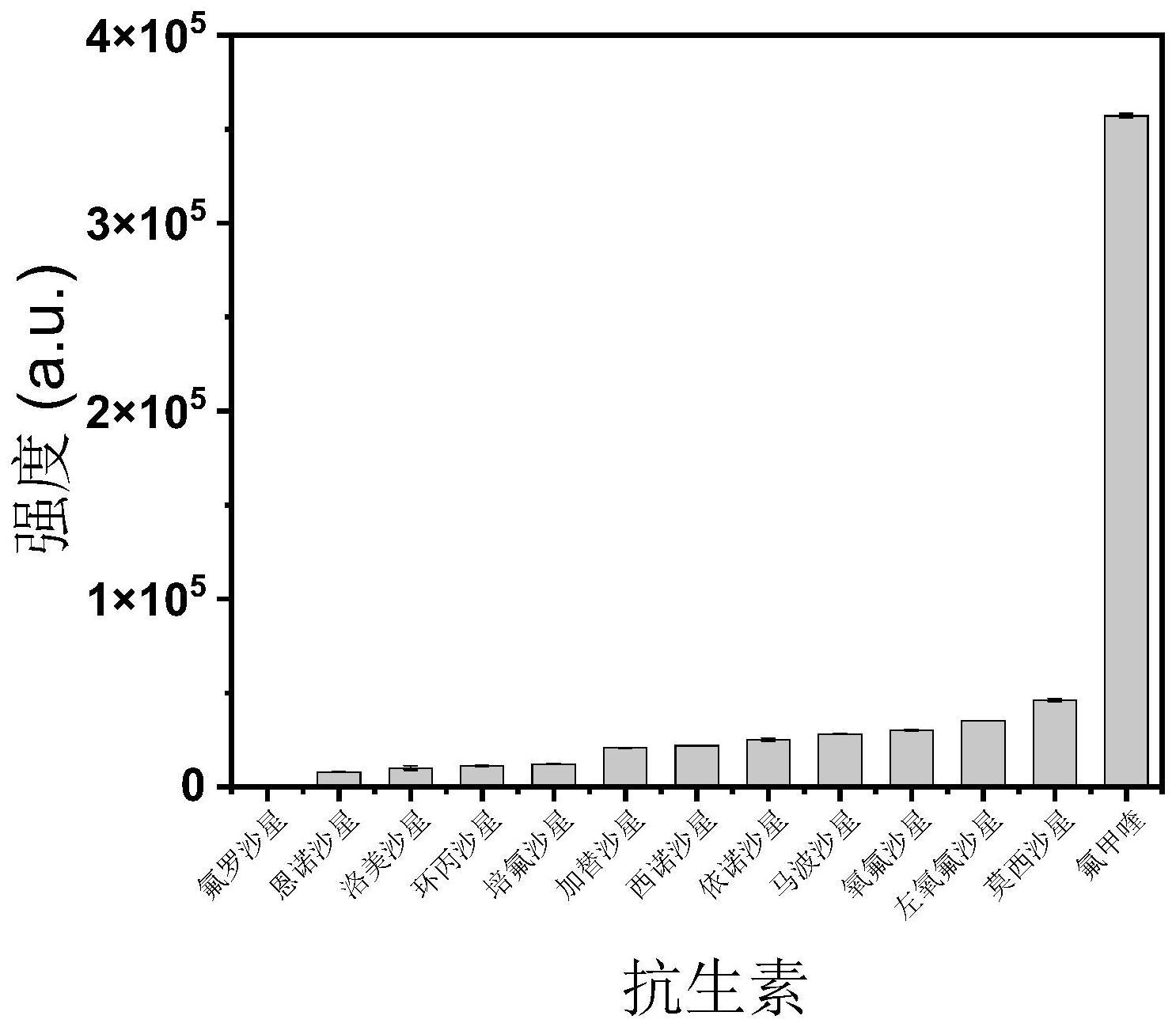 一种镧系共价有机框架荧光探针材料及其制备方法和应用