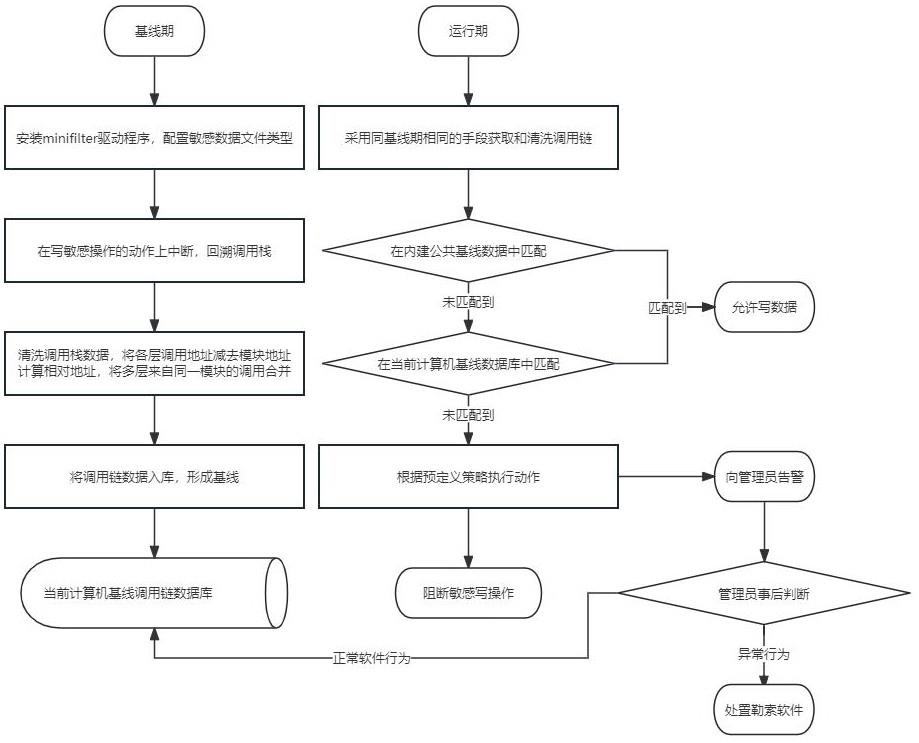 一种基于调用链验证的勒索软件对抗方法与流程