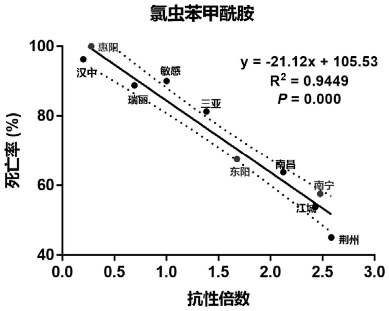 防治草地贪夜蛾杀虫剂的筛选试剂盒和筛选方法