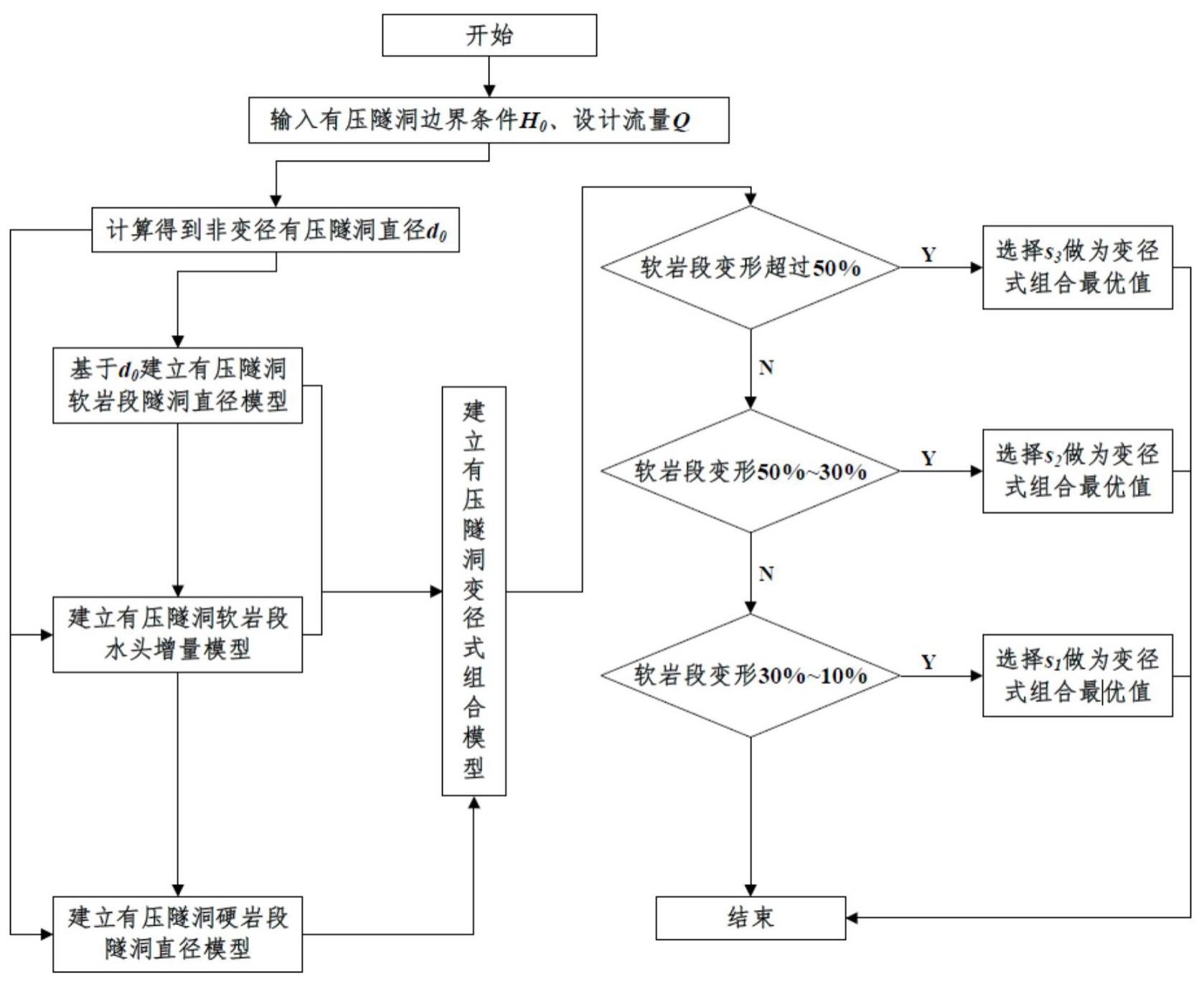 减少软岩大变形的变径式输水隧洞设计方法与流程