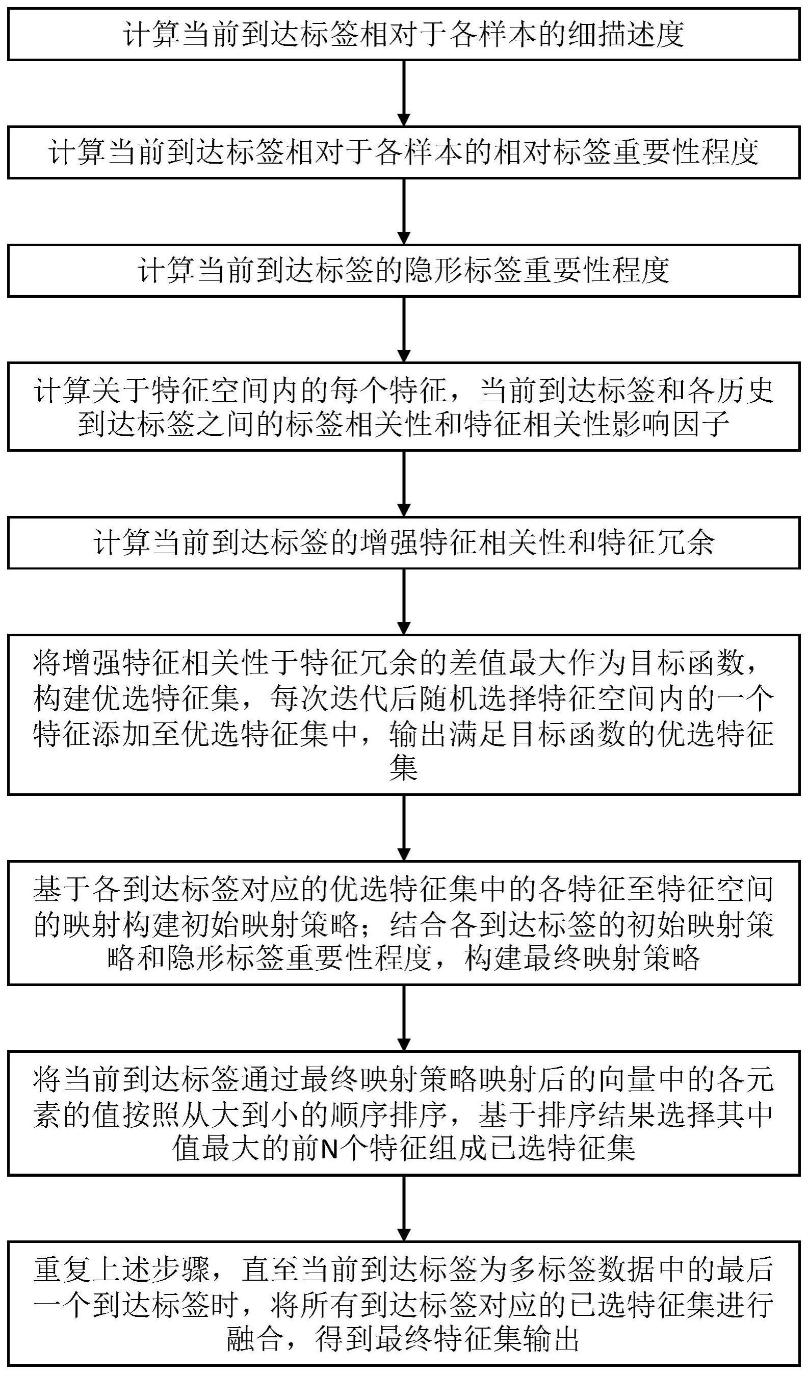 一种基于动态流标签的多标签特征选择方法