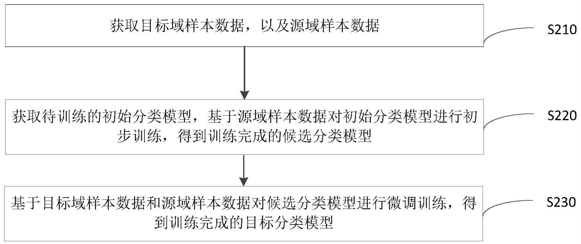 脑电信号分类模型训练方法