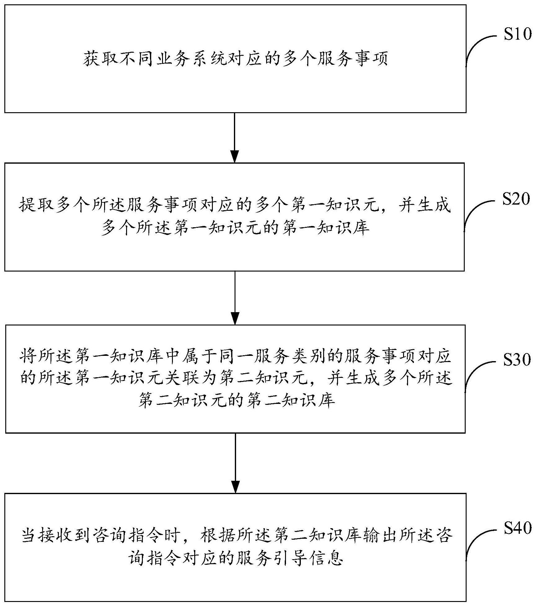 面向电子政务的服务关联方法与流程