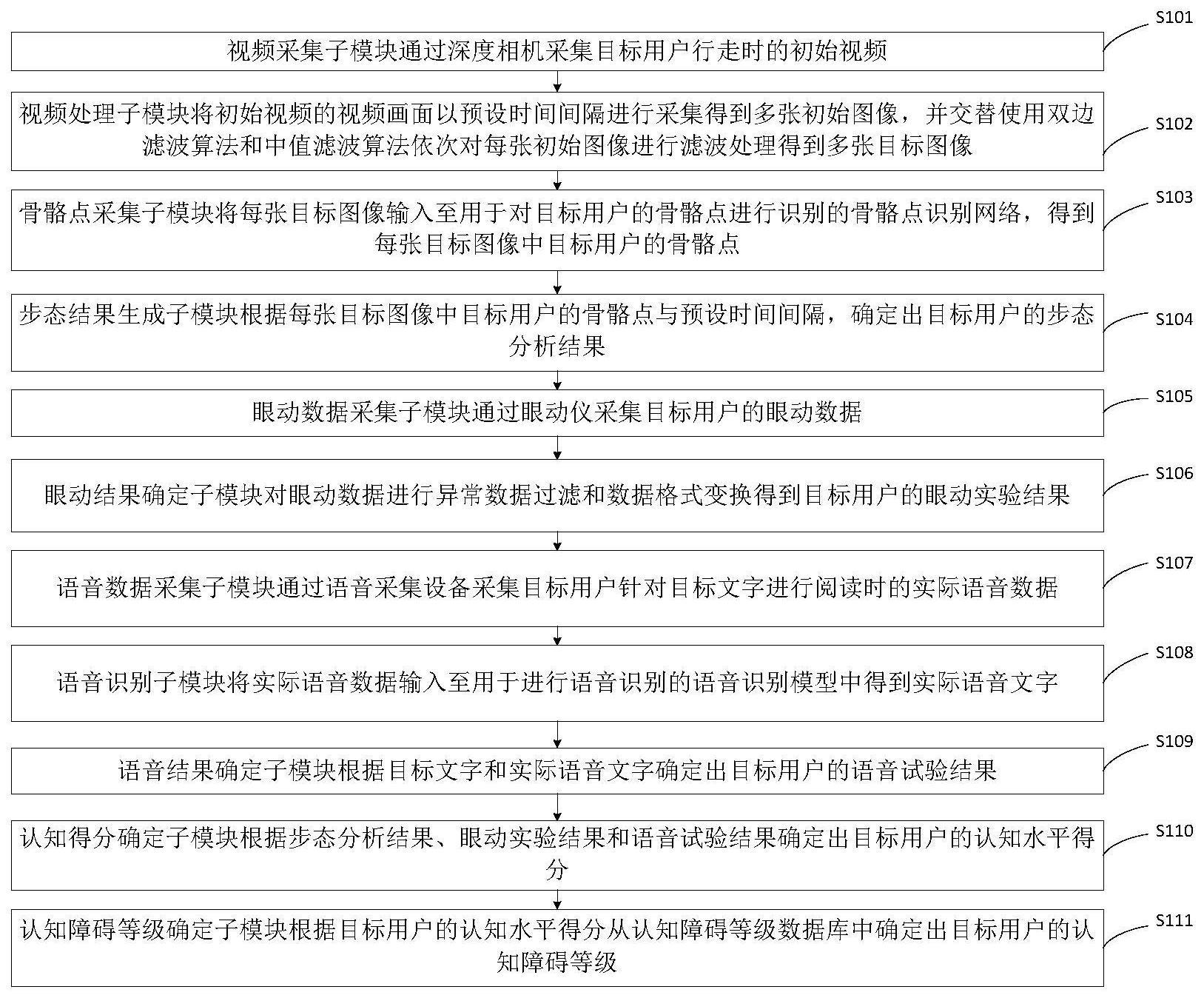 一种认知障碍等级评估方法与流程