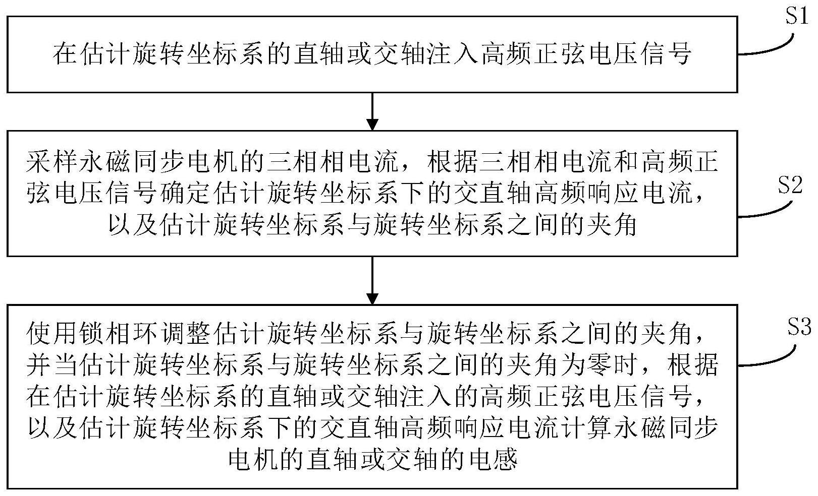 基于高频正弦电压注入的永磁同步电机电感参数辨识方法与流程