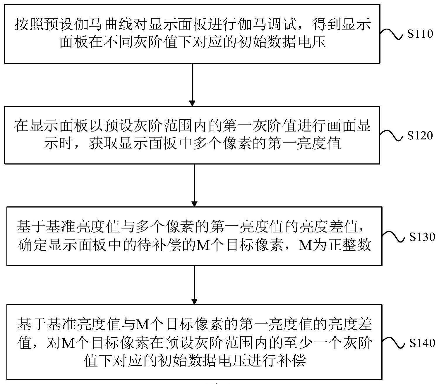 显示面板的伽马调试方法与流程